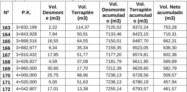 Tabla 3 (Cont). Volúmenes de desmonte y terraplén. 