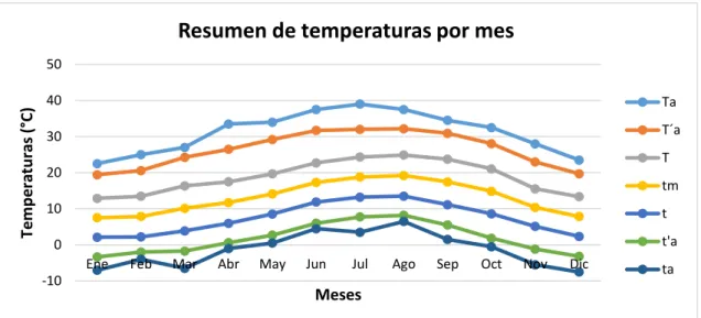 Tabla 4. Año tipo de precipitaciones mensuales. 