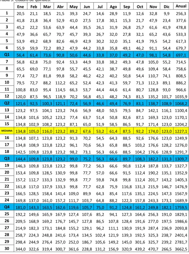 Tabla 5. Cuadro de quintiles. 