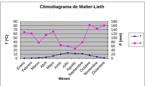 Ilustración 1. Climodiagrama de Walter-Lieth 