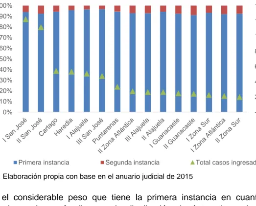 Gráfico 3. Casos ingresados según instancia y circuito. 2015 