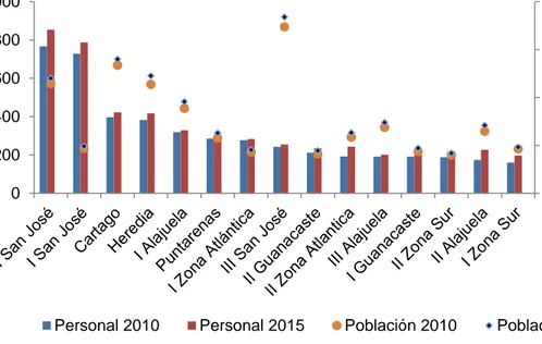 Gráfico 4. Personal a/  judicial y población por atender por circuito. 2010 y 2015 
