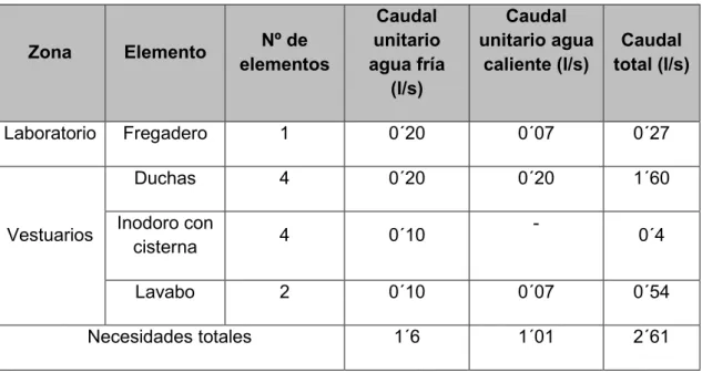 Tabla 11 Caudal mínimo instantáneo para cada elemento. Fuente: DB-HS Salubridad. 