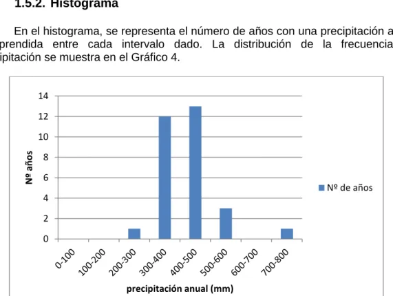 Gráfico 4. Histograma de las precipitaciones.