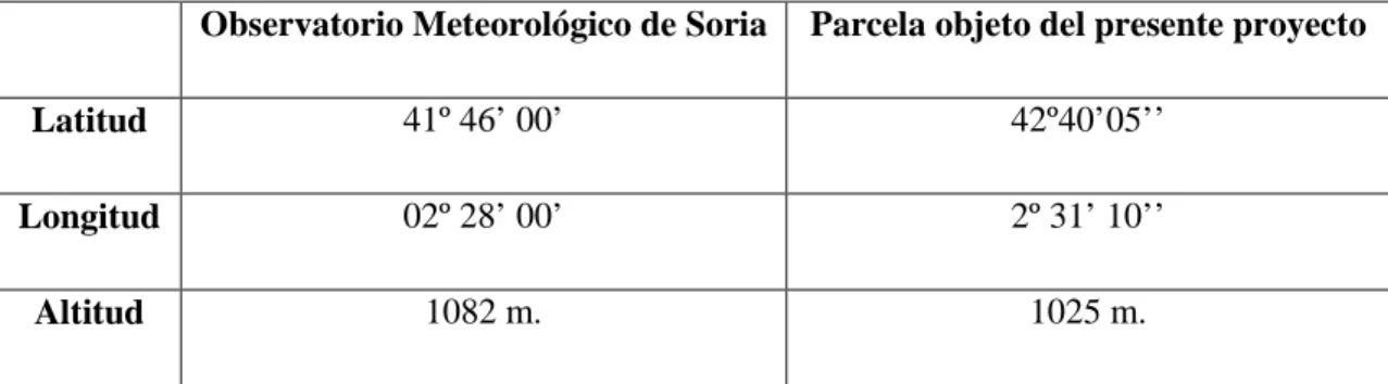 Tabla 1. Datos de ubicación del observatorio meteorológico y parcela.  