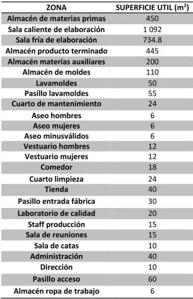 Tabla 3: “Superficie útil en cada zona de la Industria”  