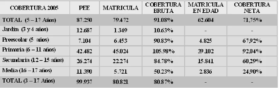 Cuadro 4. Cobertura Bruta y Neta Departamental 2005 