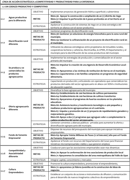 Cuadro No 5. Programas, objetivos y estrategias del OE Un Codazzi productivo y 