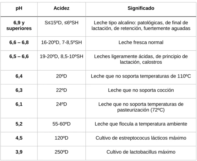 Tabla 1. Influencia del pH y la acidez 