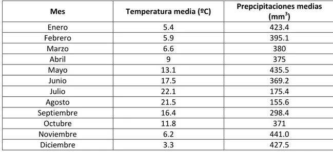 Tabla 1. Valores de temperaturas medias y precipitaciones mensuales  Mes   Temperatura media (ºC)  Prepcipitaciones medias 