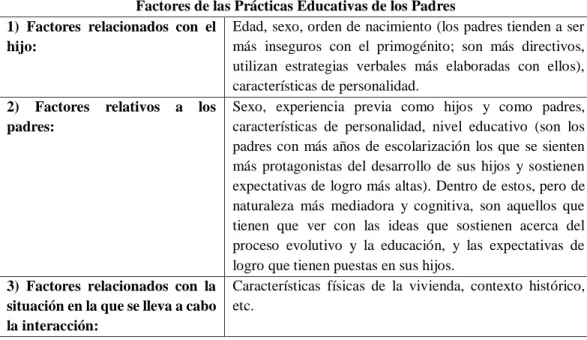 Tabla 2.- Determinantes de las prácticas educativas de los Padres 