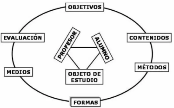 Figura 1: Componentes proceso enseñanza aprendizaje  (Díaz y Ramos, 2013) 