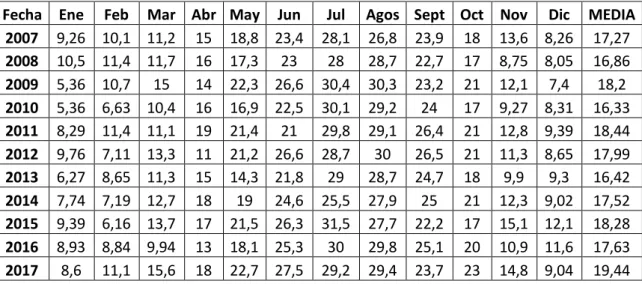 Tabla 1: Temperaturas máximas registradas. 