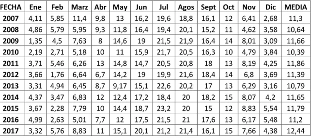 Tabla 3: Temperaturas medias. 
