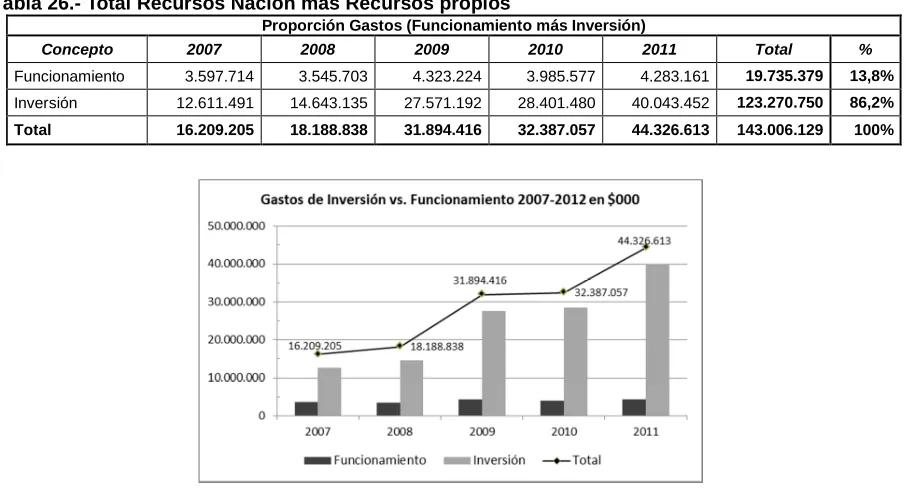 Figura 2.- Gastos de Inversión vs. Funcionamiento 2007-2011 