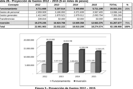 Figura 3.- Proyección de Gastos 2012 – 2015 