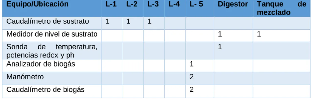 Tabla 7. Válvulas de las líneas de tuberías. 