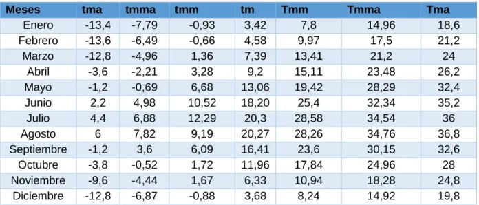 Tabla 3. Diferentes temperaturas del año “tipo”.                                