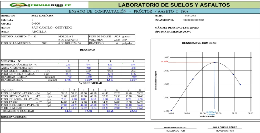 Tabla 8. Ensayo de Compactación Abscisa 0 + 000 