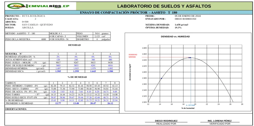 Tabla 12. Ensayo de Compactación Abscisa 0 + 500 