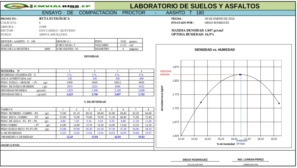 Tabla 28. Ensayo de Compactación Abscisa 2 + 500 