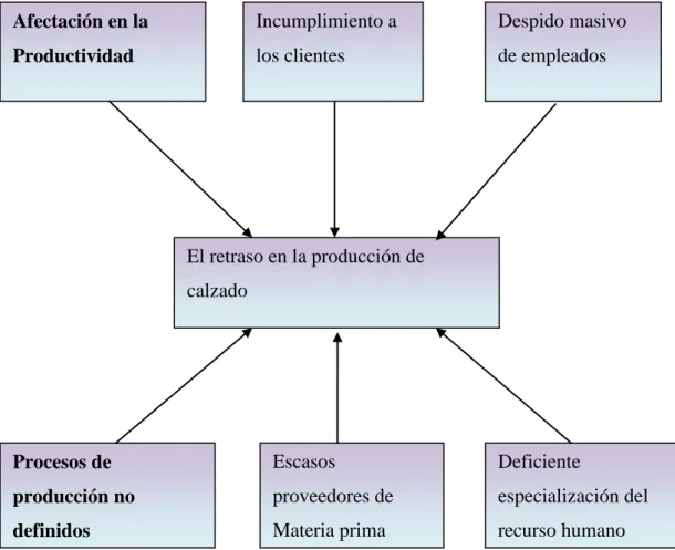 Gráfico No.  1: Árbol de Problemas 
