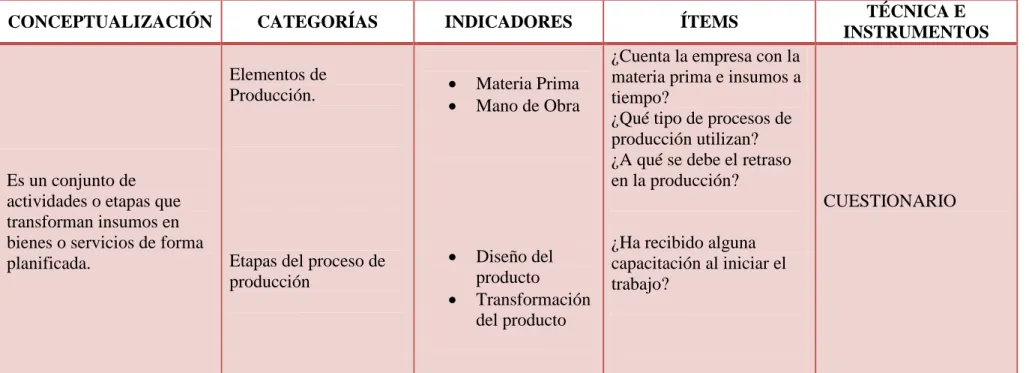 Tabla No  2: Variable Independiente: Proceso de Producción. 