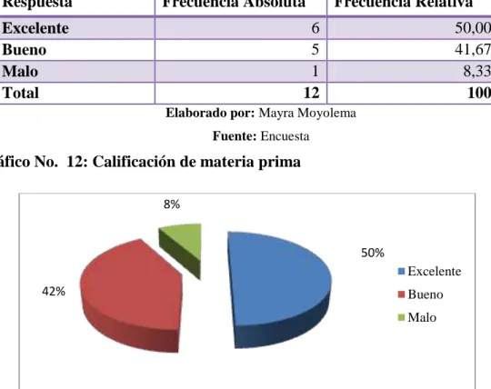 Tabla No  6: Materia Prima 
