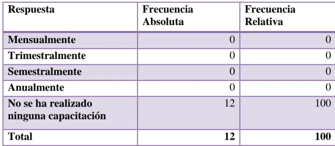 Gráfico No.  15: Capacitación del personal 