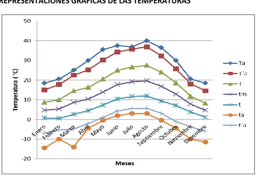 Figura 1. Evolución de las temperaturas (°C). 
