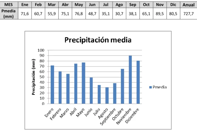 Tabla 5. Media de las precipitaciones mensuales (mm). 