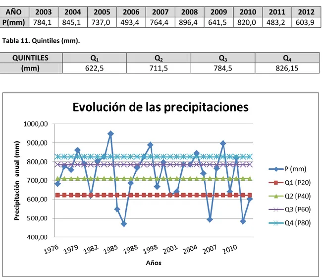Tabla 8. Precipitaciones medias de 1976 a 1985 (mm).