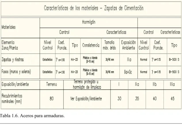 Tabla 1.7. Perfiles de acero 