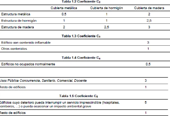 Tabla 1.12. Coeficiente C 2 . 