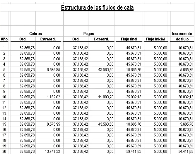 Tabla 1.13. Estructura de los flujos de caja 