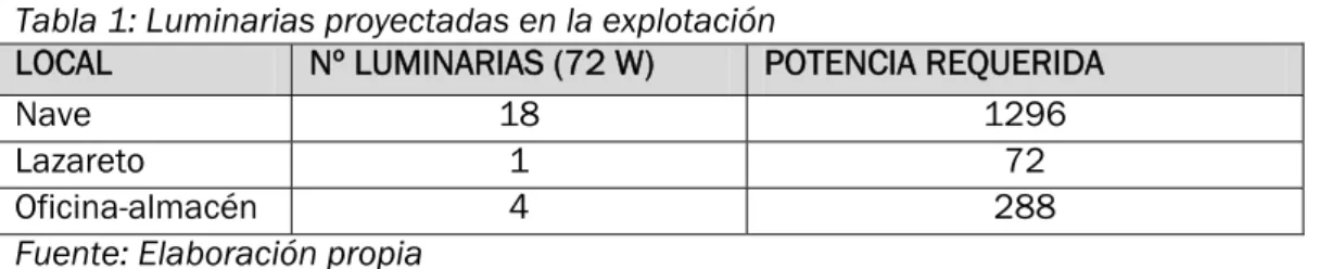 Tabla 1: Luminarias proyectadas en la explotación 
