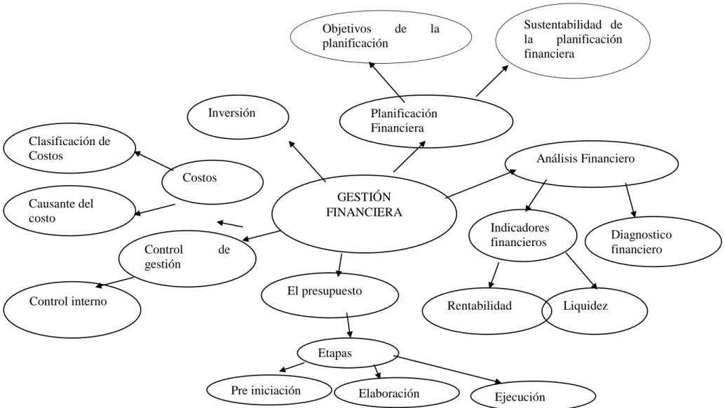 Gráfico Nª 03.- Gestión financiera  