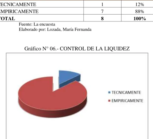 Gráfico N° 06.- CONTROL DE LA LIQUIDEZ 