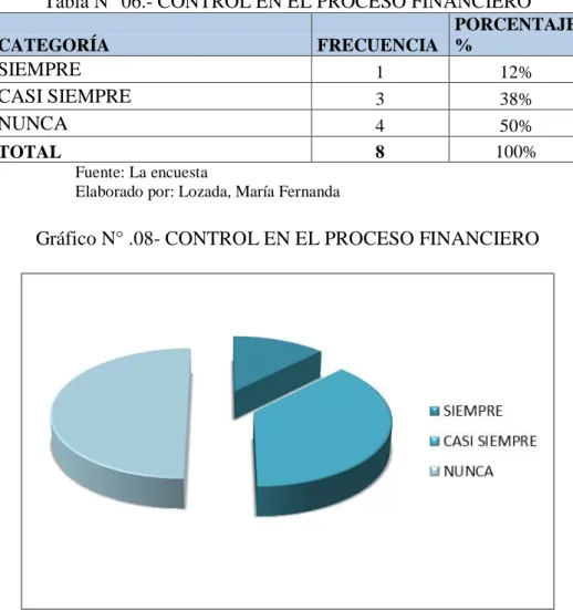 Tabla N° 06.- CONTROL EN EL PROCESO FINANCIERO 