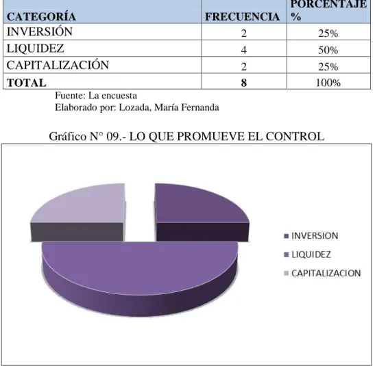 Gráfico N° 09.- LO QUE PROMUEVE EL CONTROL 