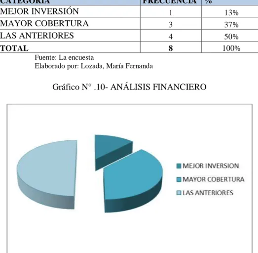 Gráfico N° .10- ANÁLISIS FINANCIERO 