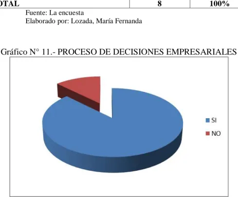 Gráfico N° 11.- PROCESO DE DECISIONES EMPRESARIALES 