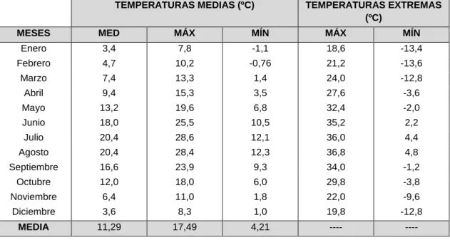 Tabla 5. Cuadro de temperaturas de los últimos 20 años. 