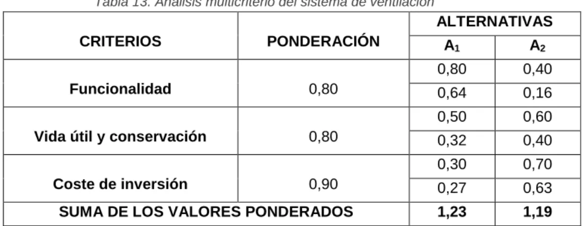 Tabla 13. Análisis multicriterio del sistema de ventilación 