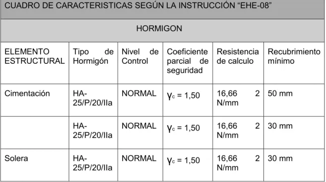 CUADRO DE CARACTERISTICAS SEGÚN LA INSTRUCCIÓN “EHE-08” 