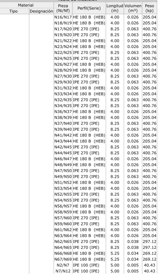 Tabla de medición 