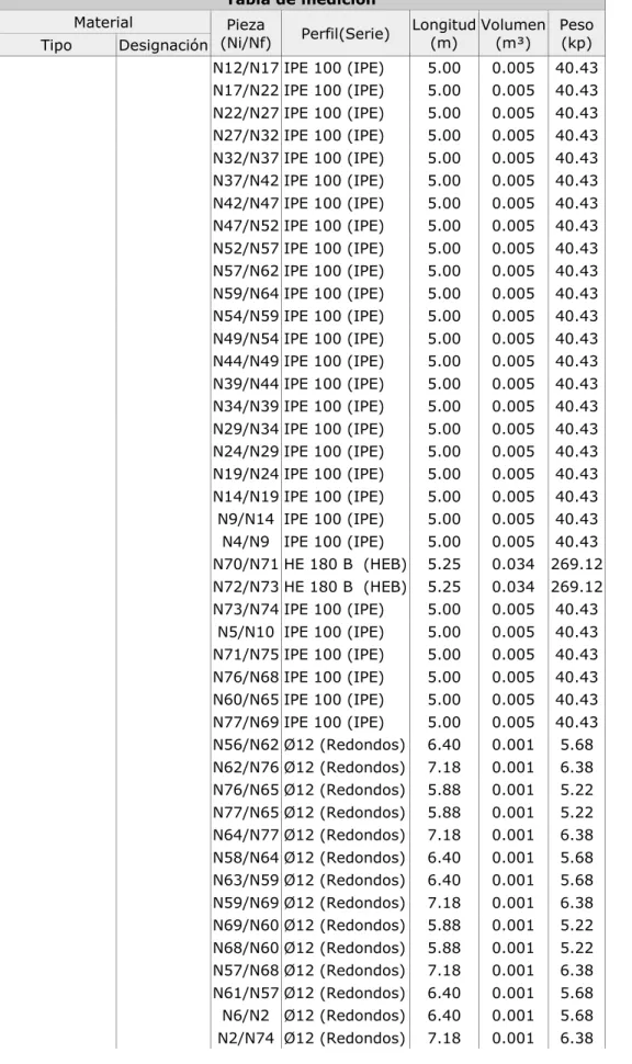 Tabla de medición 