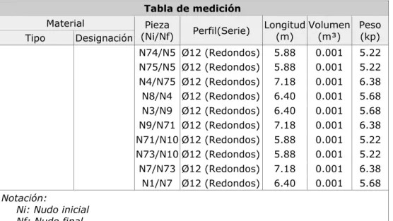 Tabla de medición 