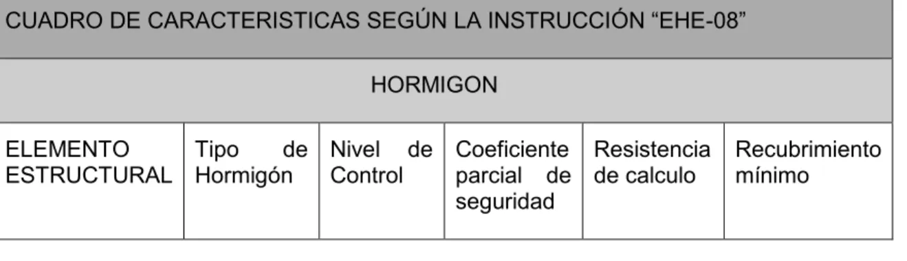 CUADRO DE CARACTERISTICAS SEGÚN LA INSTRUCCIÓN “EHE-08” 