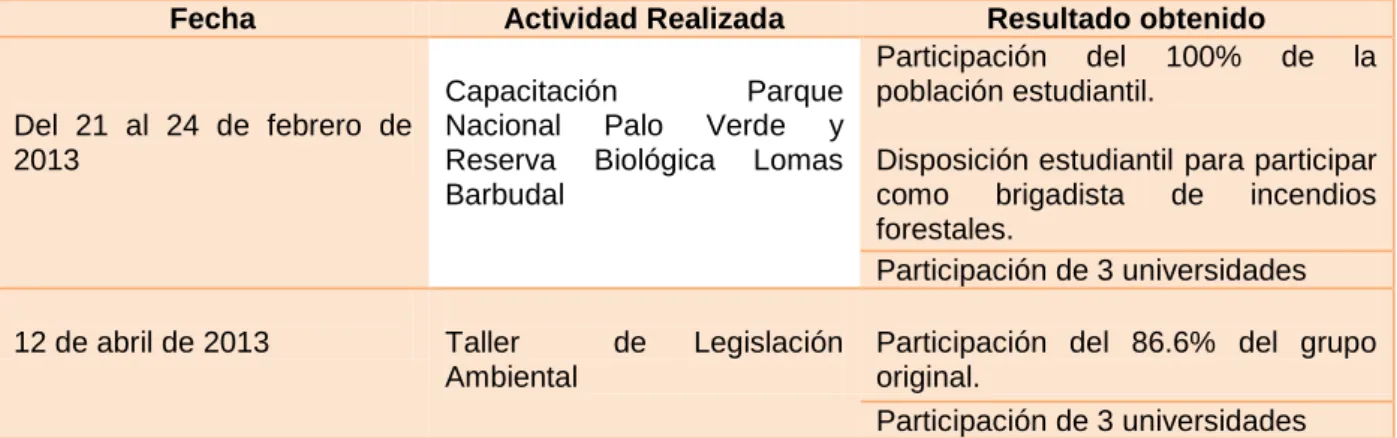 Cuadro 3  Red UNIVES 